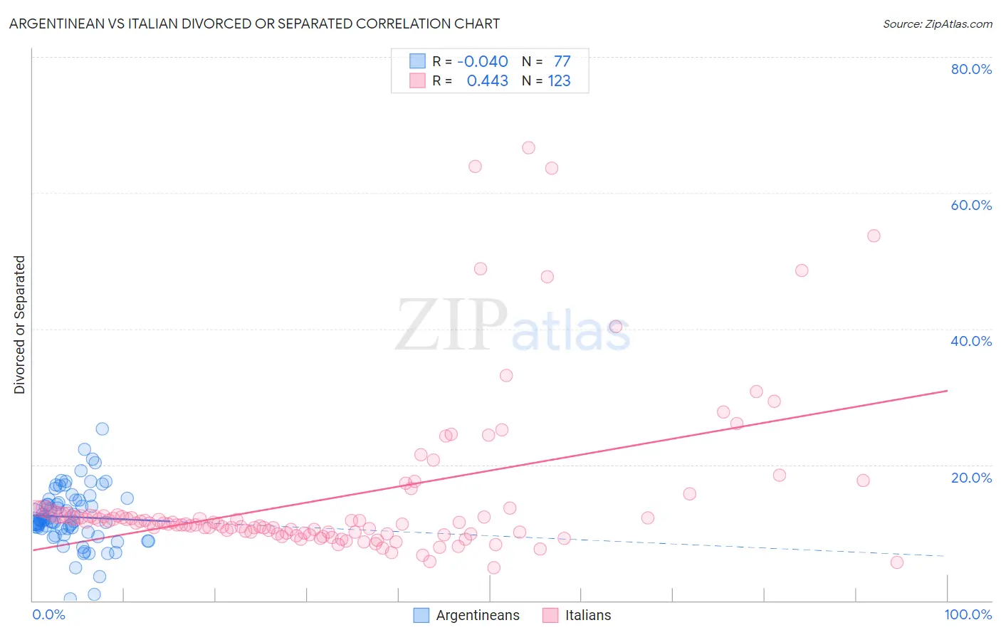 Argentinean vs Italian Divorced or Separated