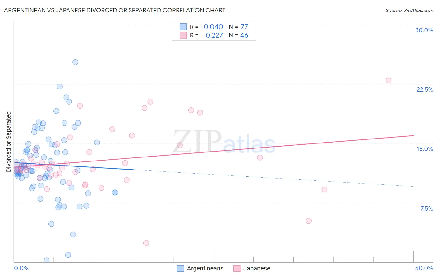 Argentinean vs Japanese Divorced or Separated
