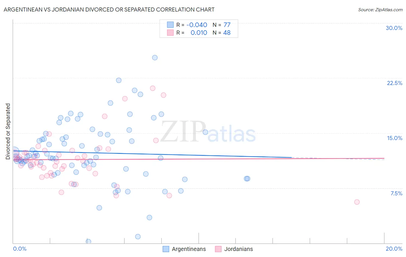 Argentinean vs Jordanian Divorced or Separated