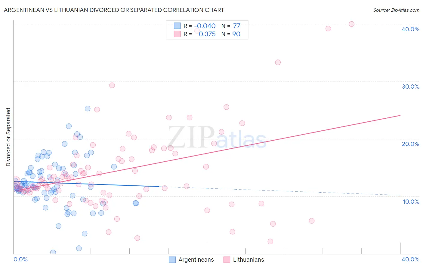Argentinean vs Lithuanian Divorced or Separated