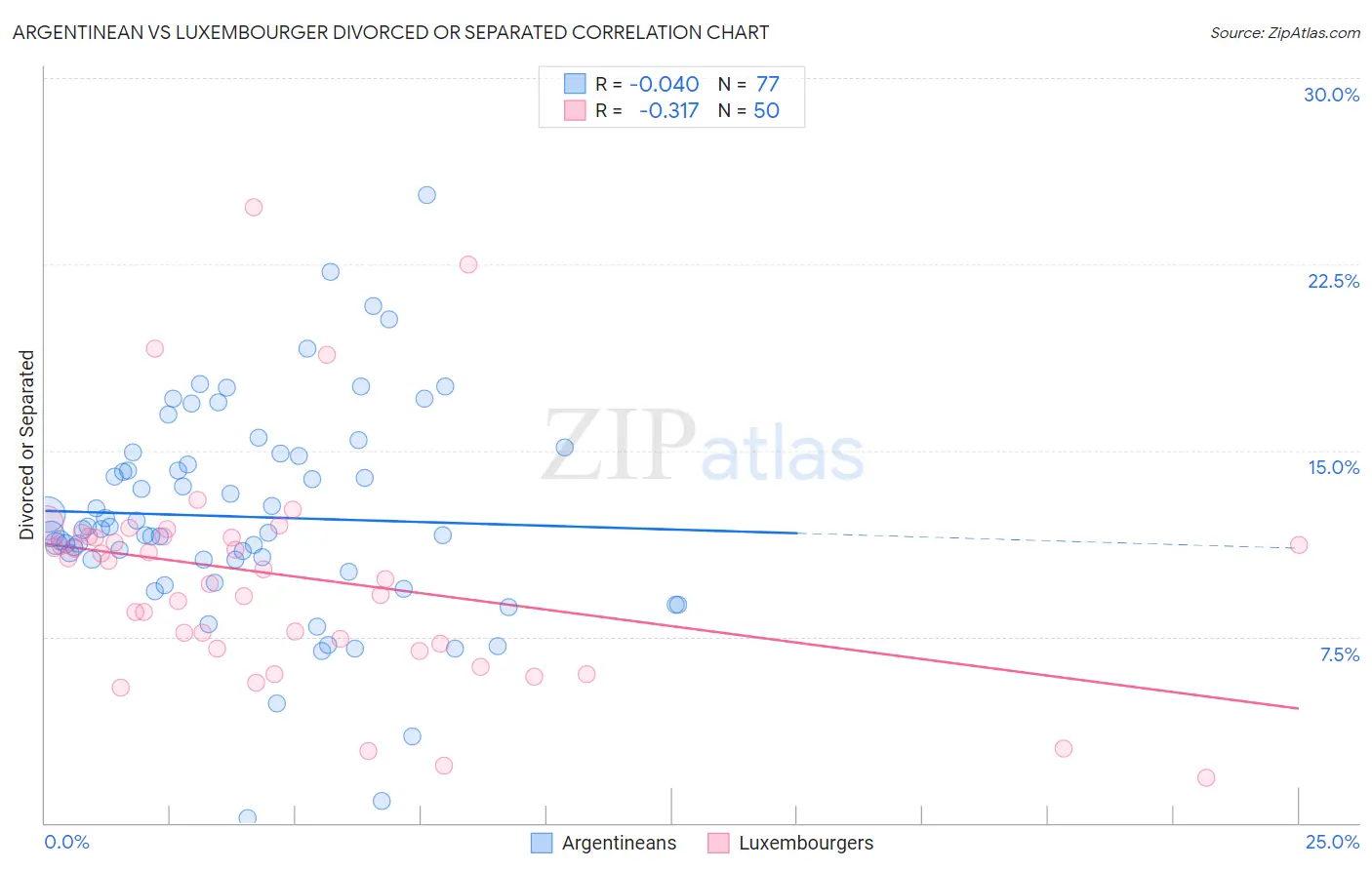 Argentinean vs Luxembourger Divorced or Separated