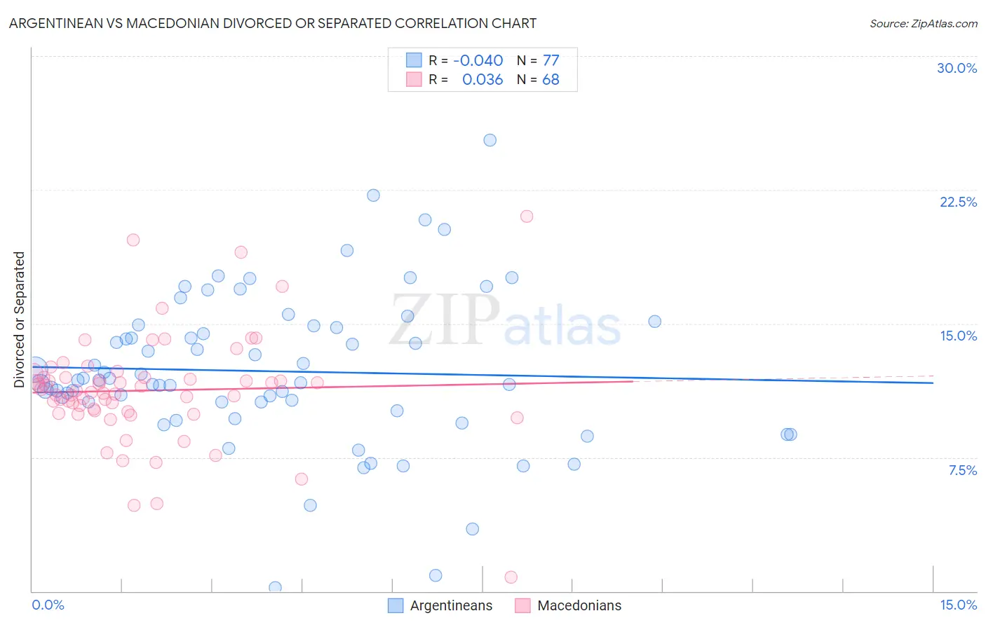 Argentinean vs Macedonian Divorced or Separated