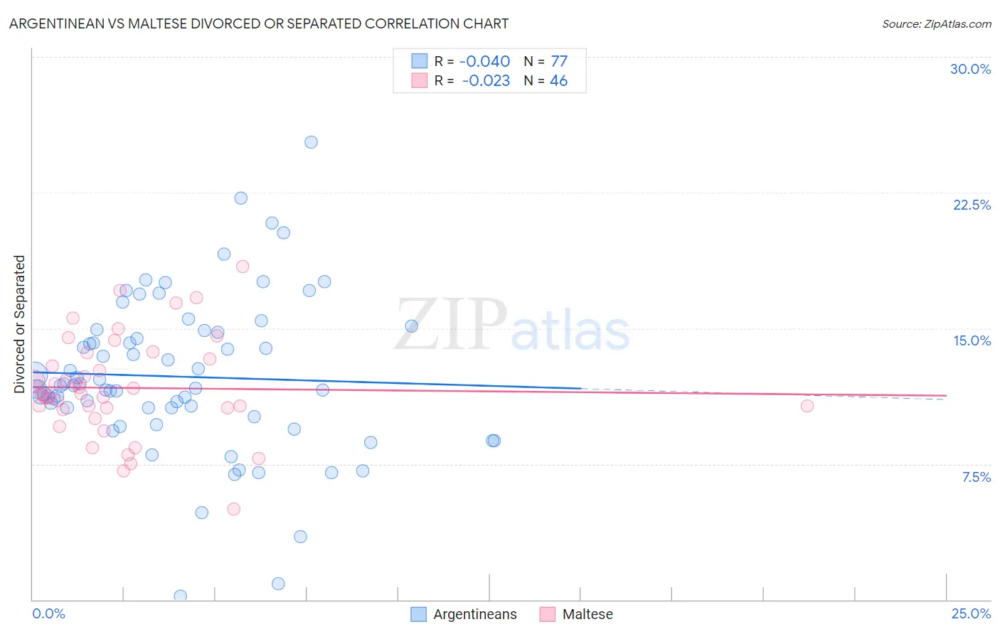 Argentinean vs Maltese Divorced or Separated