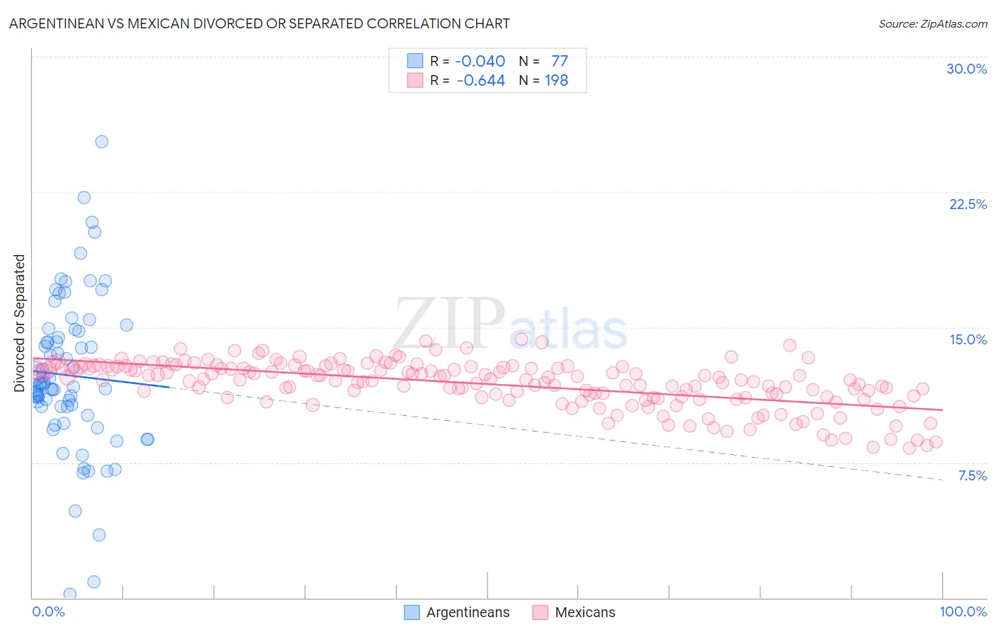 Argentinean vs Mexican Divorced or Separated