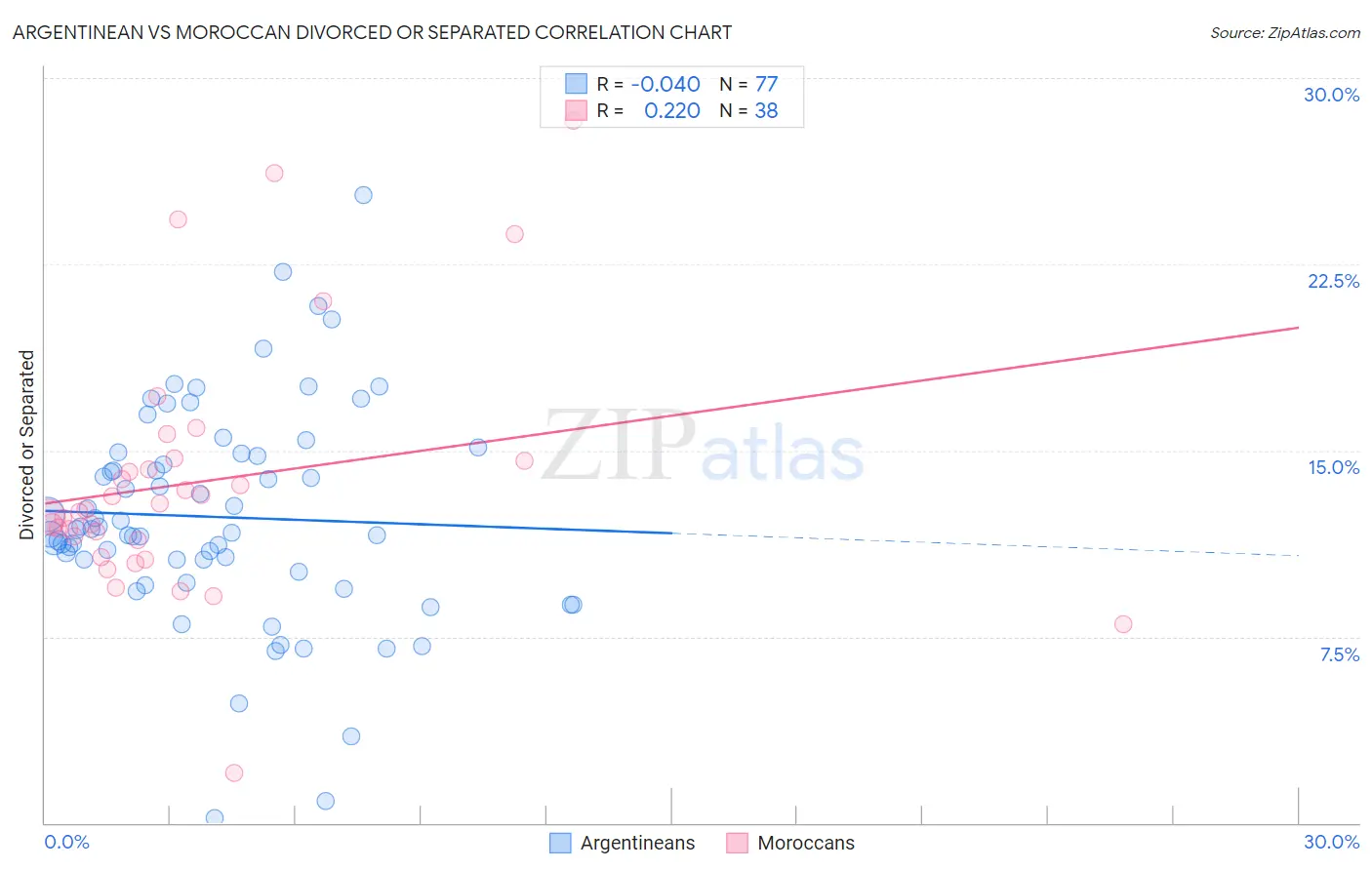 Argentinean vs Moroccan Divorced or Separated