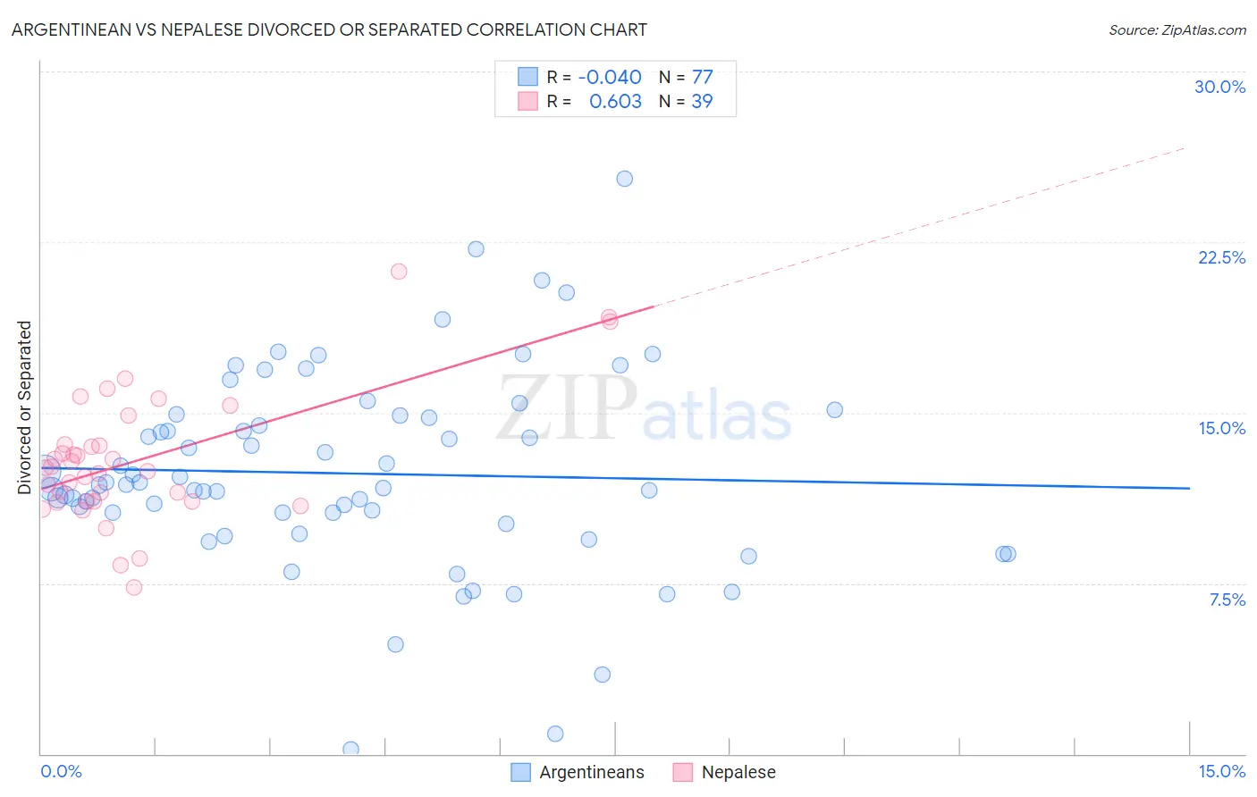 Argentinean vs Nepalese Divorced or Separated