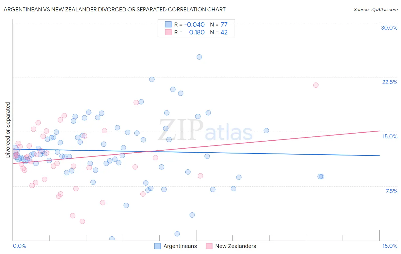 Argentinean vs New Zealander Divorced or Separated