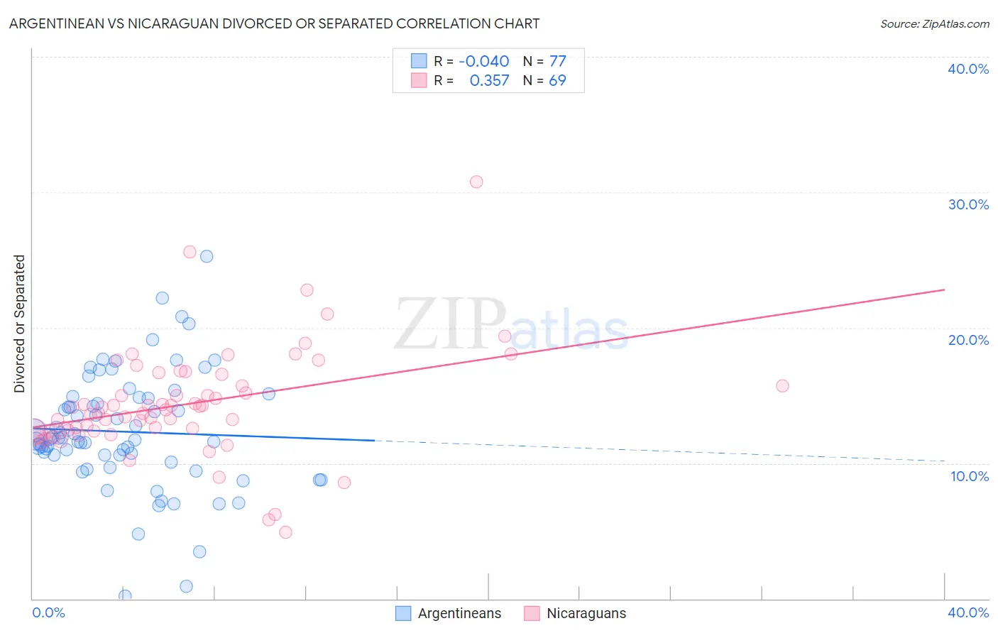 Argentinean vs Nicaraguan Divorced or Separated
