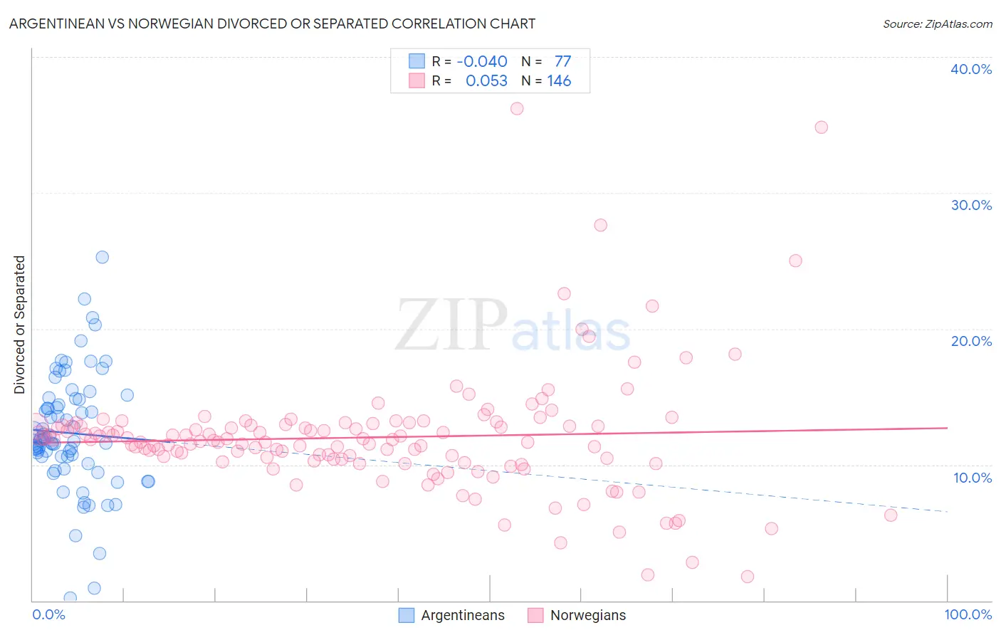 Argentinean vs Norwegian Divorced or Separated