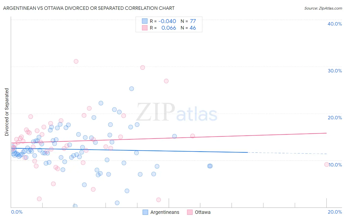 Argentinean vs Ottawa Divorced or Separated