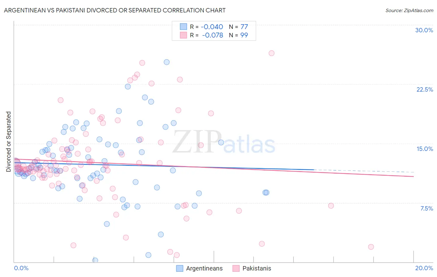 Argentinean vs Pakistani Divorced or Separated