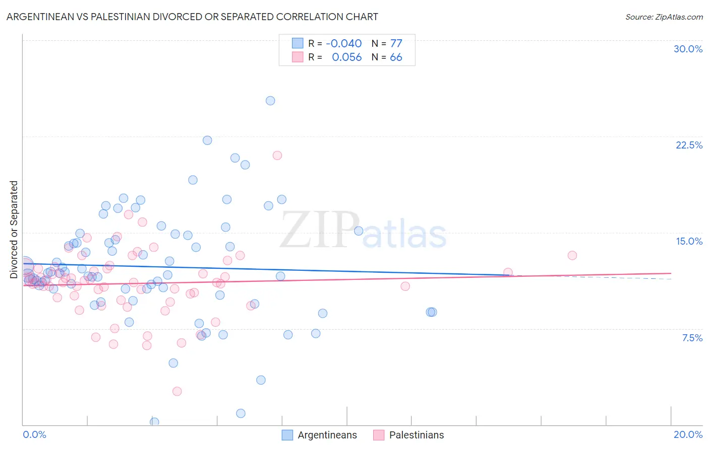 Argentinean vs Palestinian Divorced or Separated