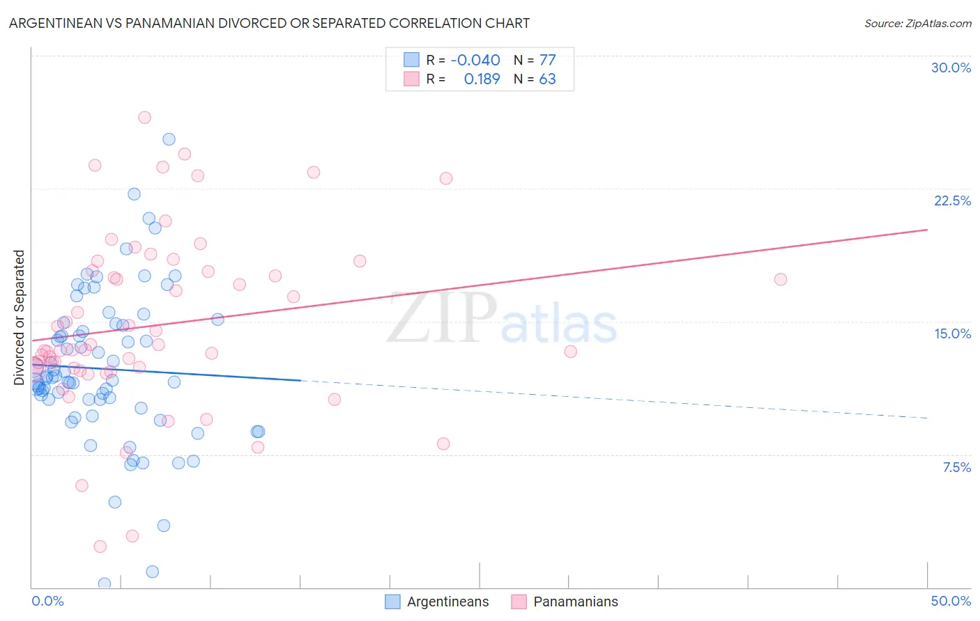 Argentinean vs Panamanian Divorced or Separated