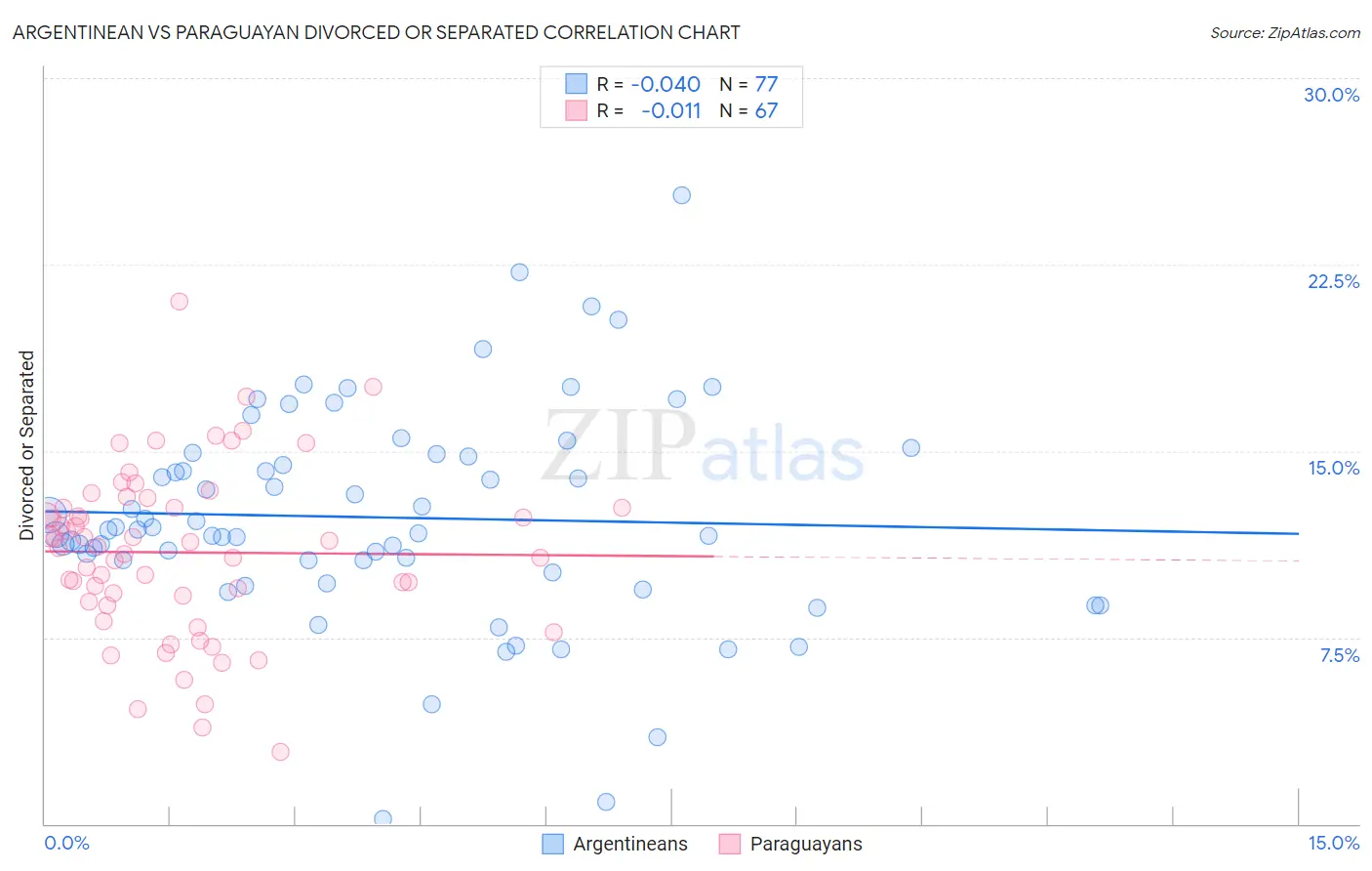 Argentinean vs Paraguayan Divorced or Separated