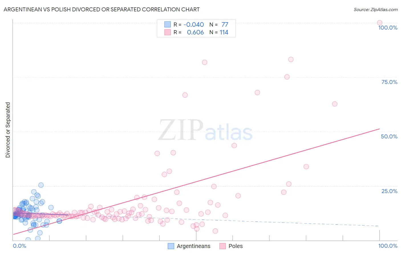 Argentinean vs Polish Divorced or Separated