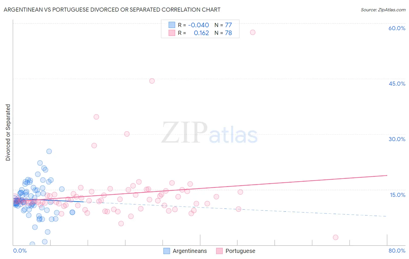Argentinean vs Portuguese Divorced or Separated