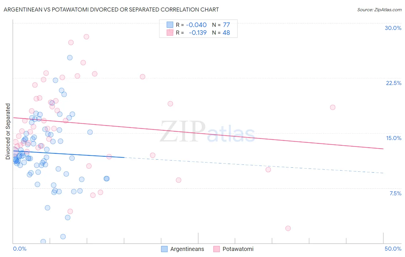 Argentinean vs Potawatomi Divorced or Separated