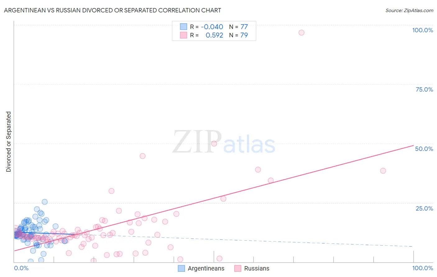 Argentinean vs Russian Divorced or Separated