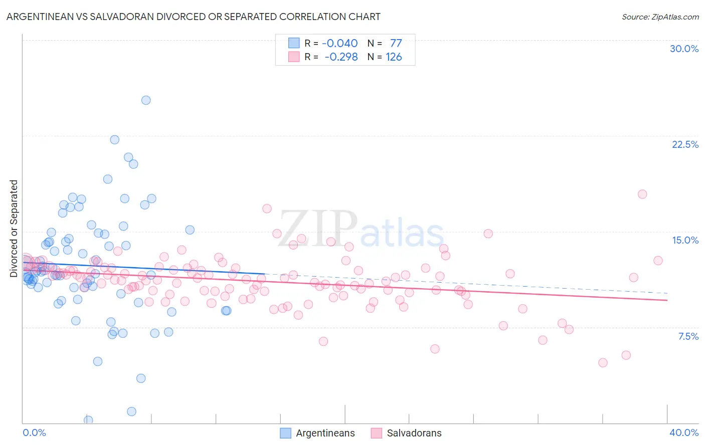 Argentinean vs Salvadoran Divorced or Separated