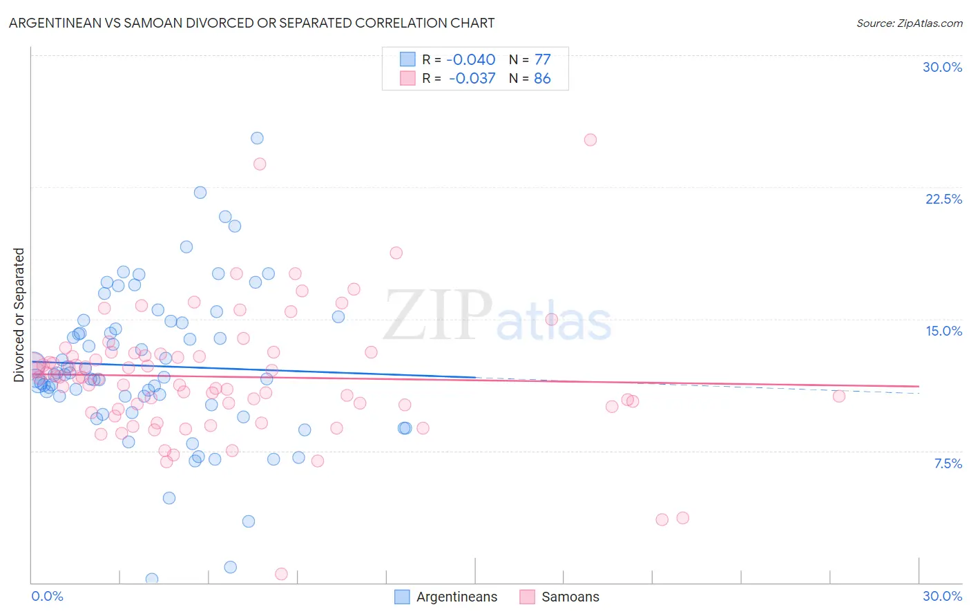 Argentinean vs Samoan Divorced or Separated