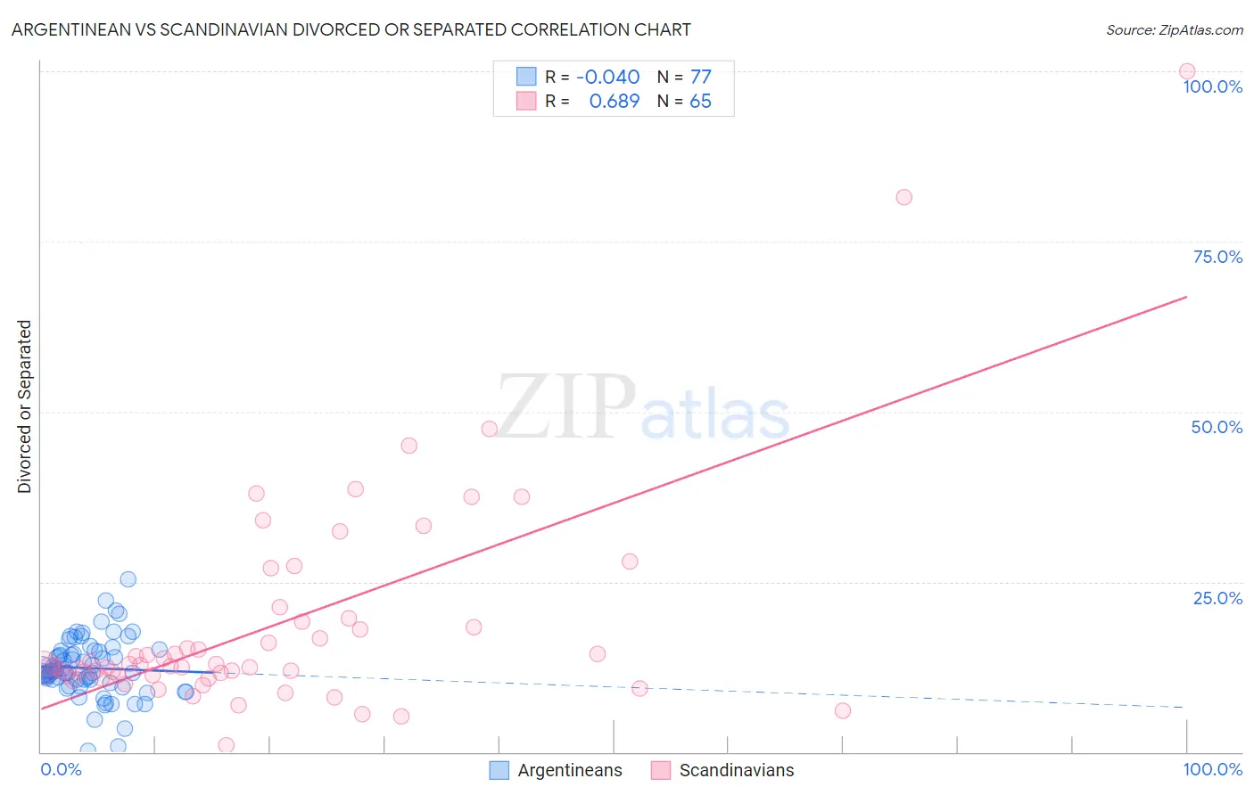 Argentinean vs Scandinavian Divorced or Separated