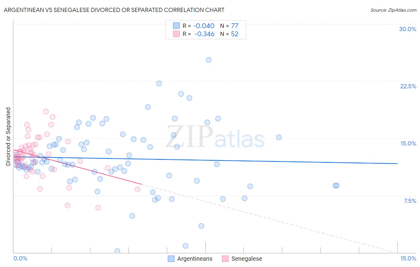 Argentinean vs Senegalese Divorced or Separated