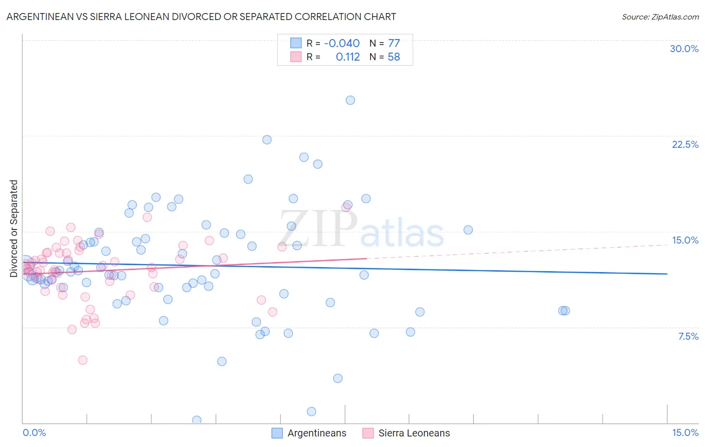 Argentinean vs Sierra Leonean Divorced or Separated