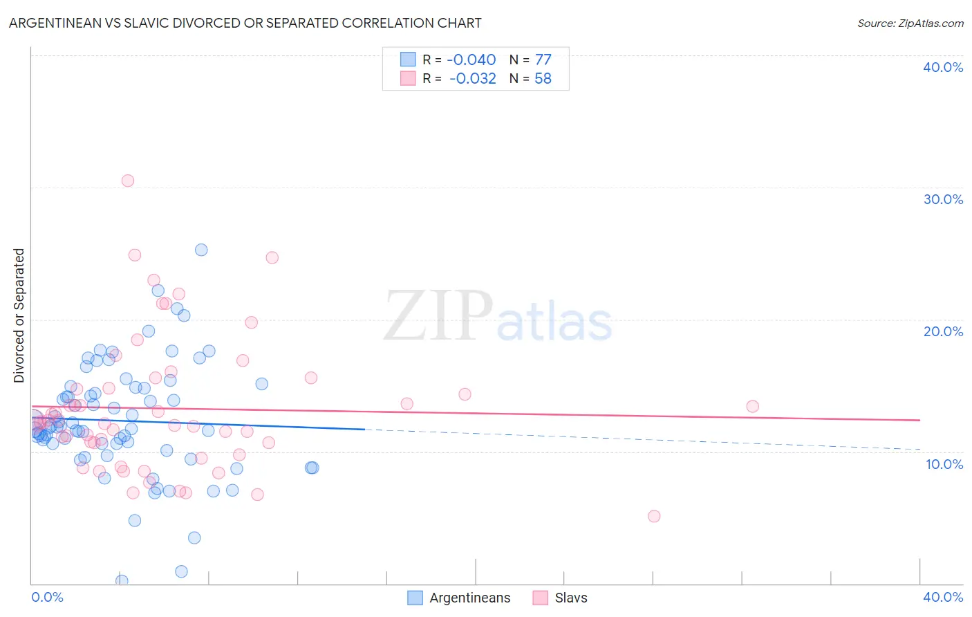 Argentinean vs Slavic Divorced or Separated