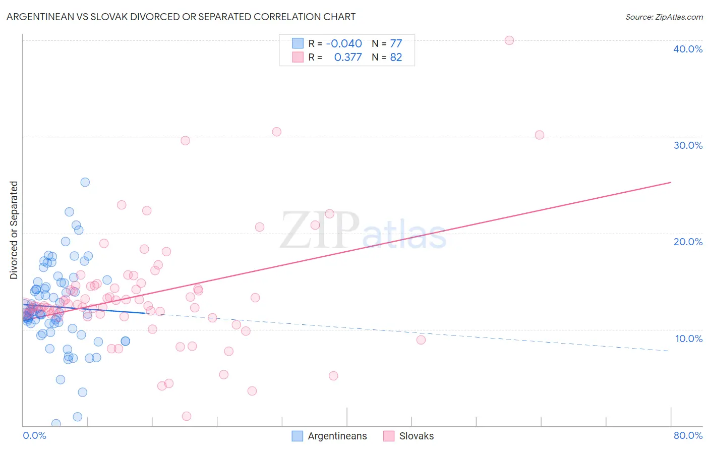 Argentinean vs Slovak Divorced or Separated