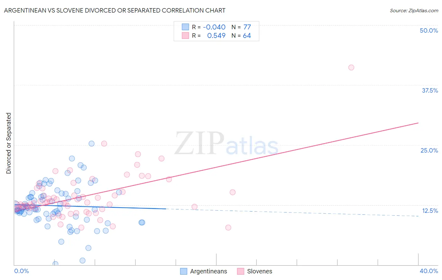 Argentinean vs Slovene Divorced or Separated