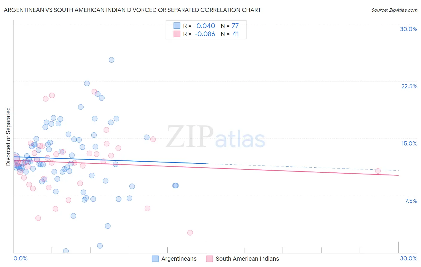 Argentinean vs South American Indian Divorced or Separated