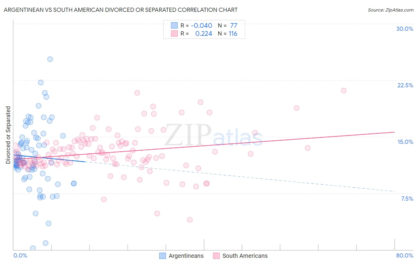 Argentinean vs South American Divorced or Separated
