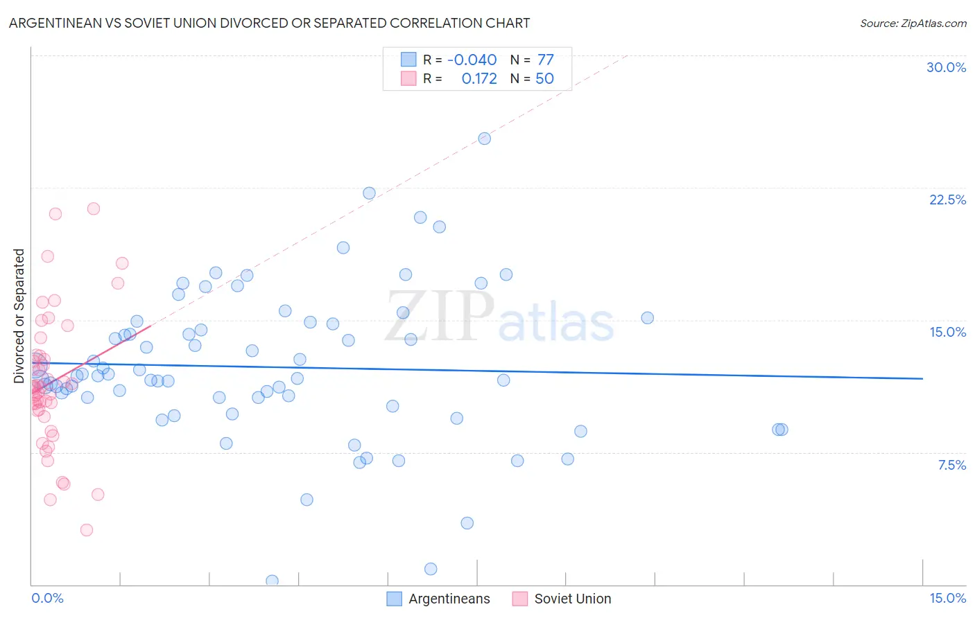 Argentinean vs Soviet Union Divorced or Separated