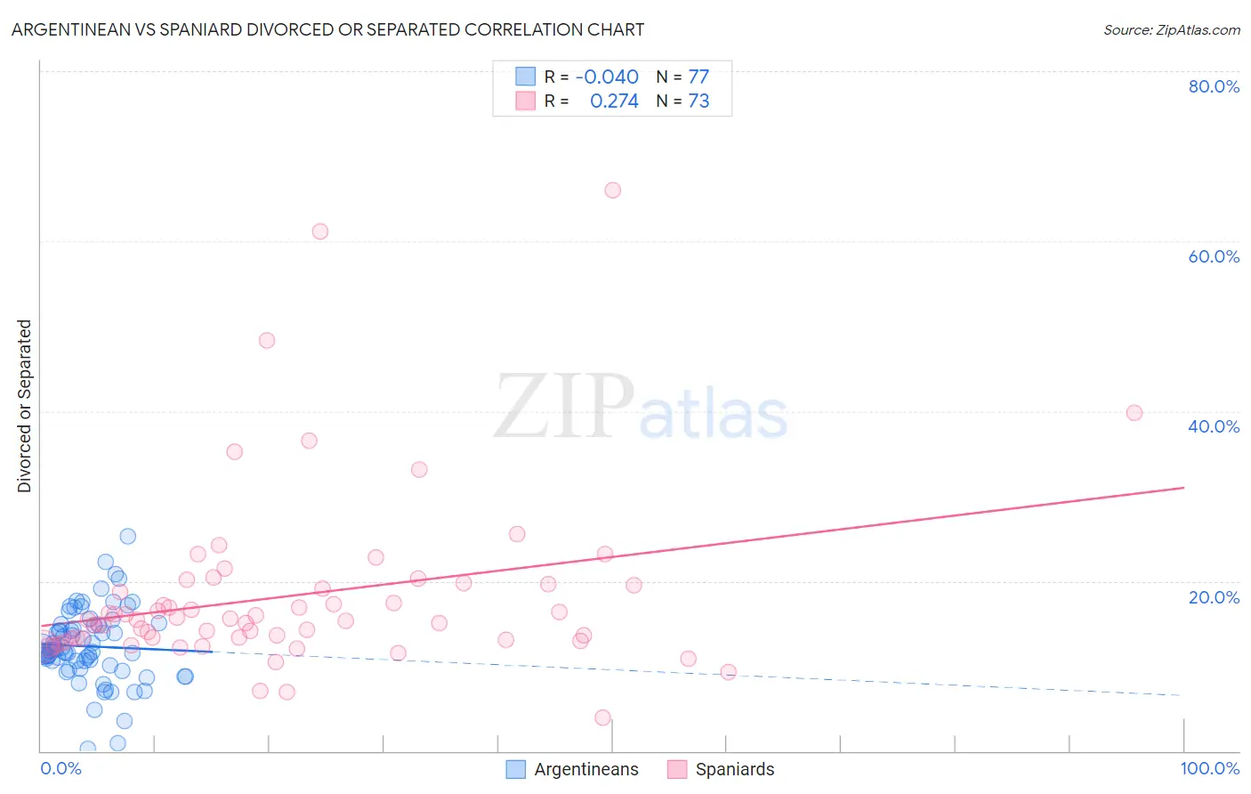 Argentinean vs Spaniard Divorced or Separated