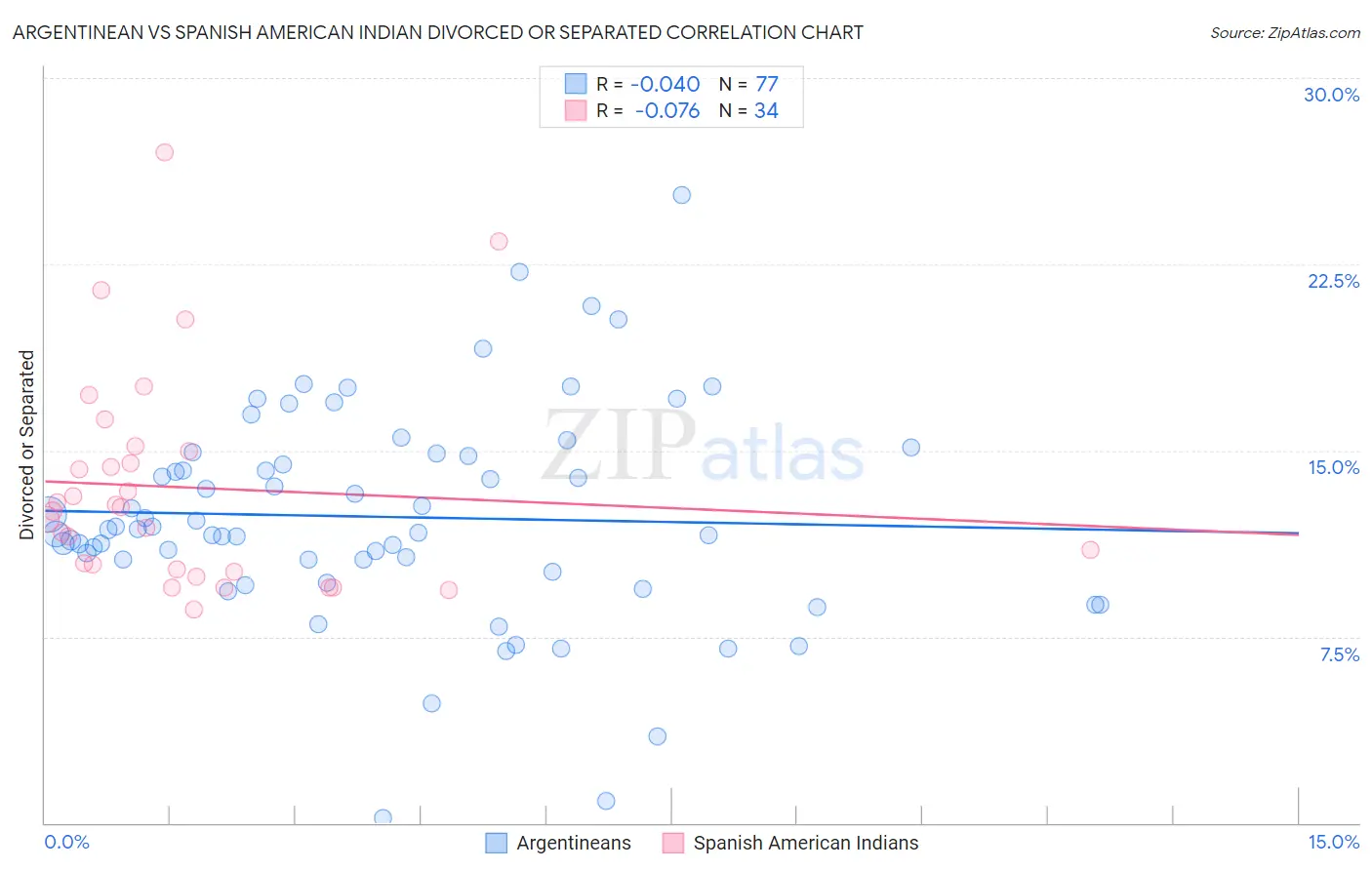 Argentinean vs Spanish American Indian Divorced or Separated