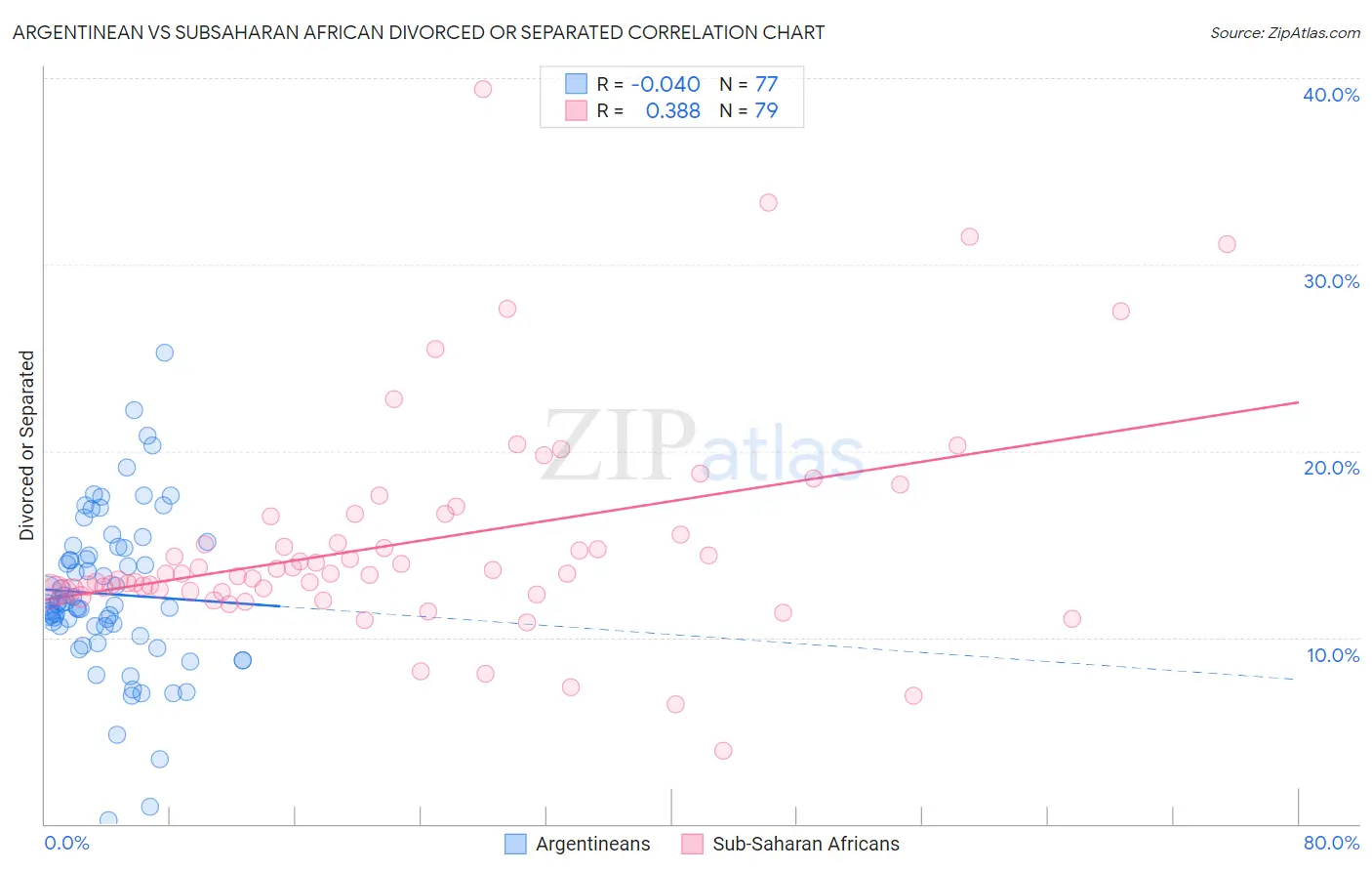 Argentinean vs Subsaharan African Divorced or Separated
