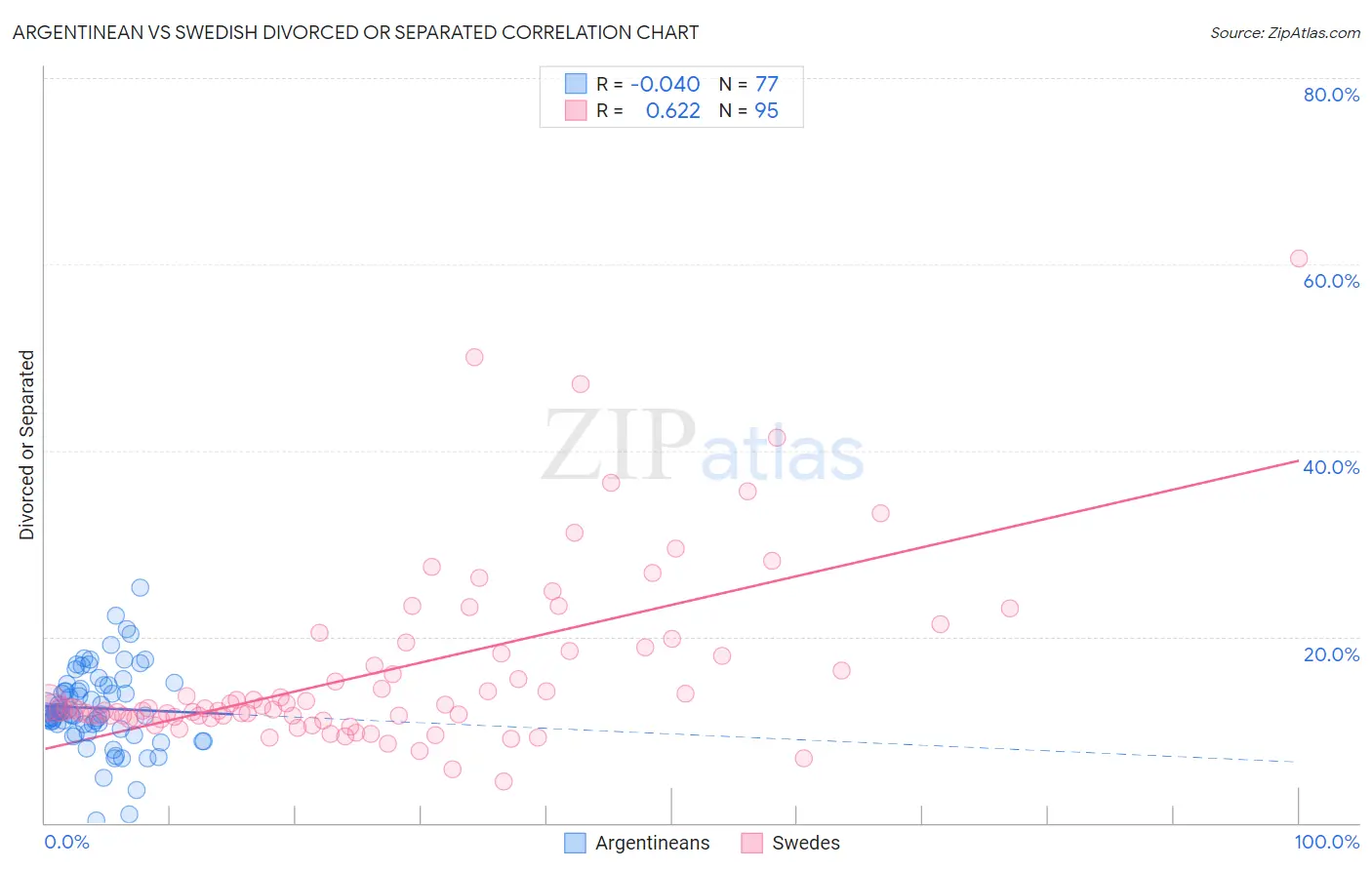 Argentinean vs Swedish Divorced or Separated