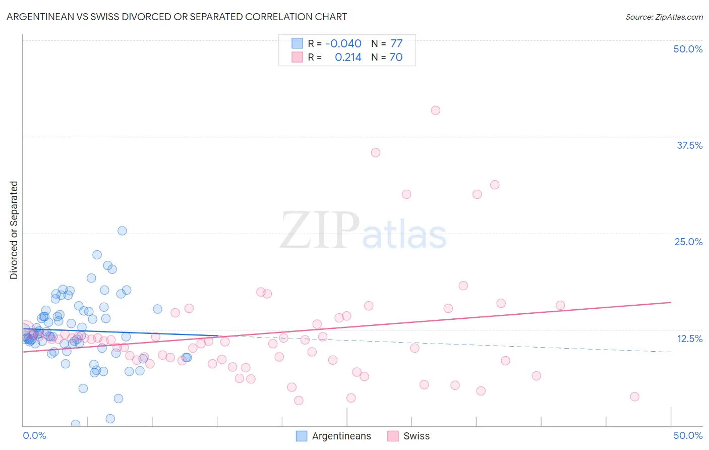 Argentinean vs Swiss Divorced or Separated