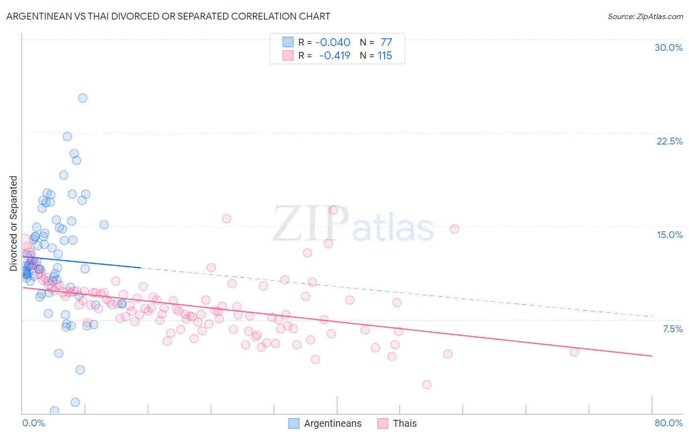 Argentinean vs Thai Divorced or Separated