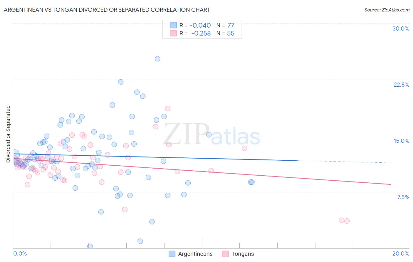 Argentinean vs Tongan Divorced or Separated