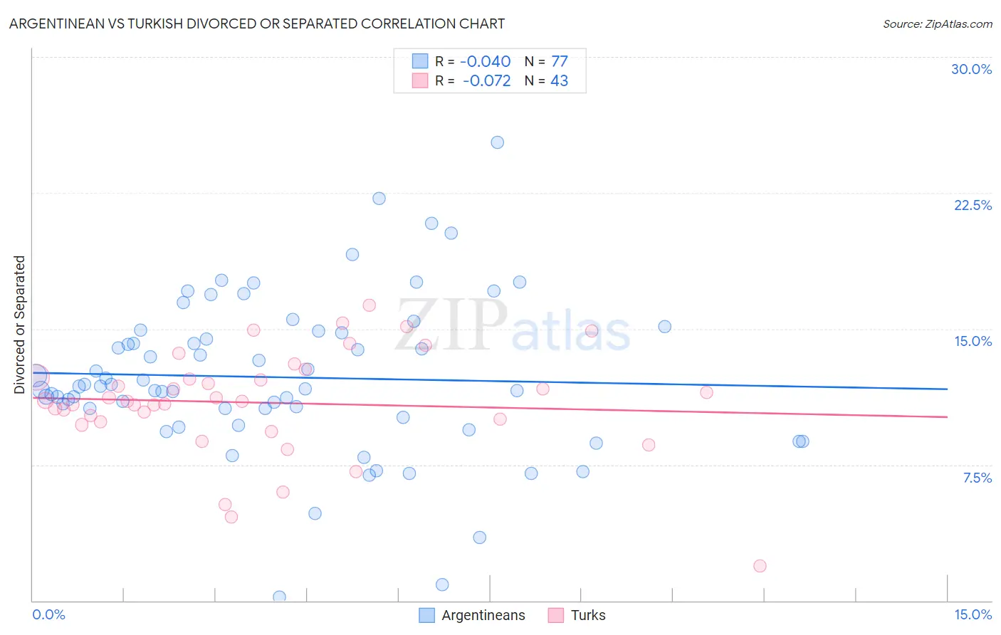 Argentinean vs Turkish Divorced or Separated