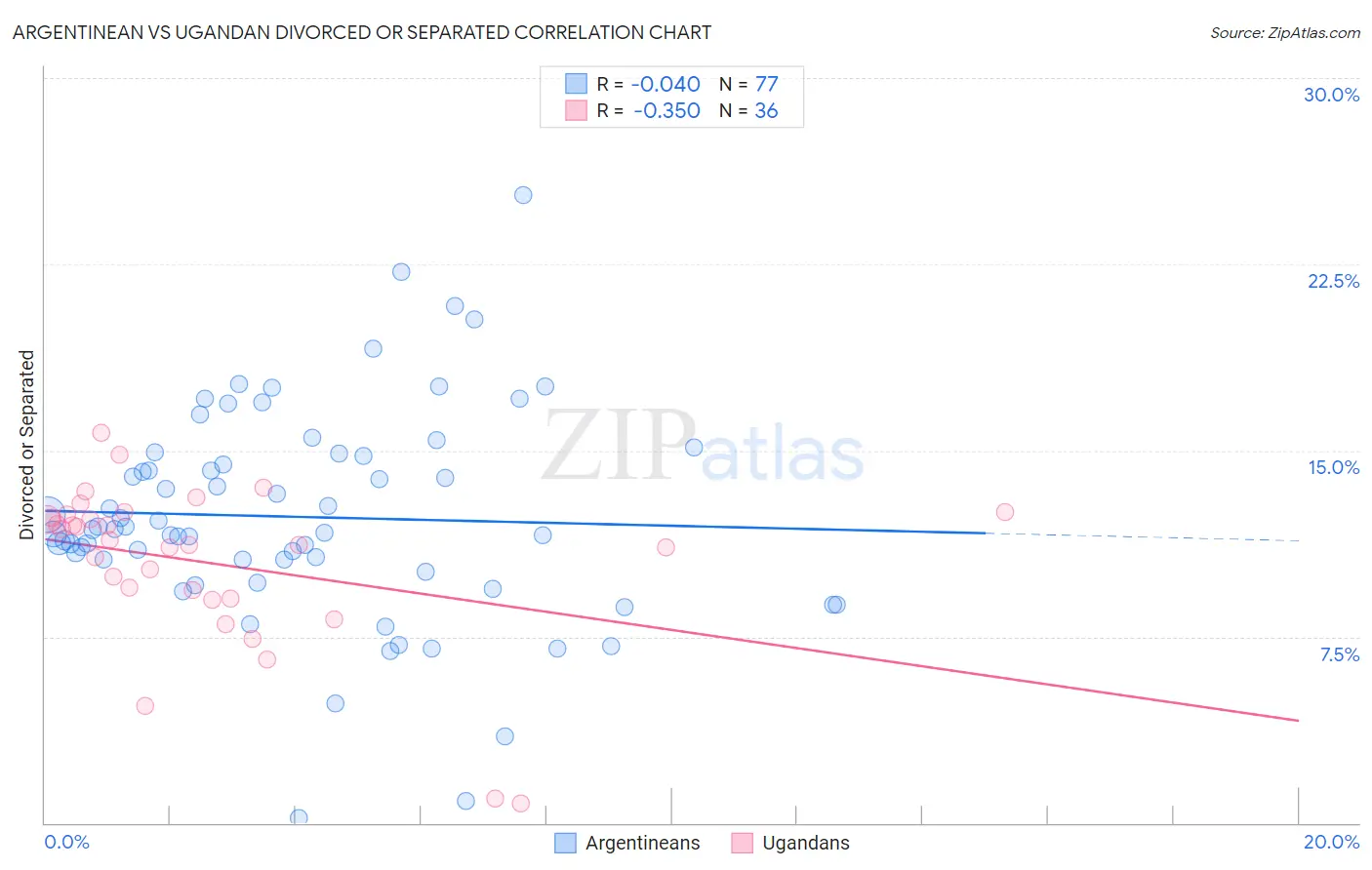 Argentinean vs Ugandan Divorced or Separated