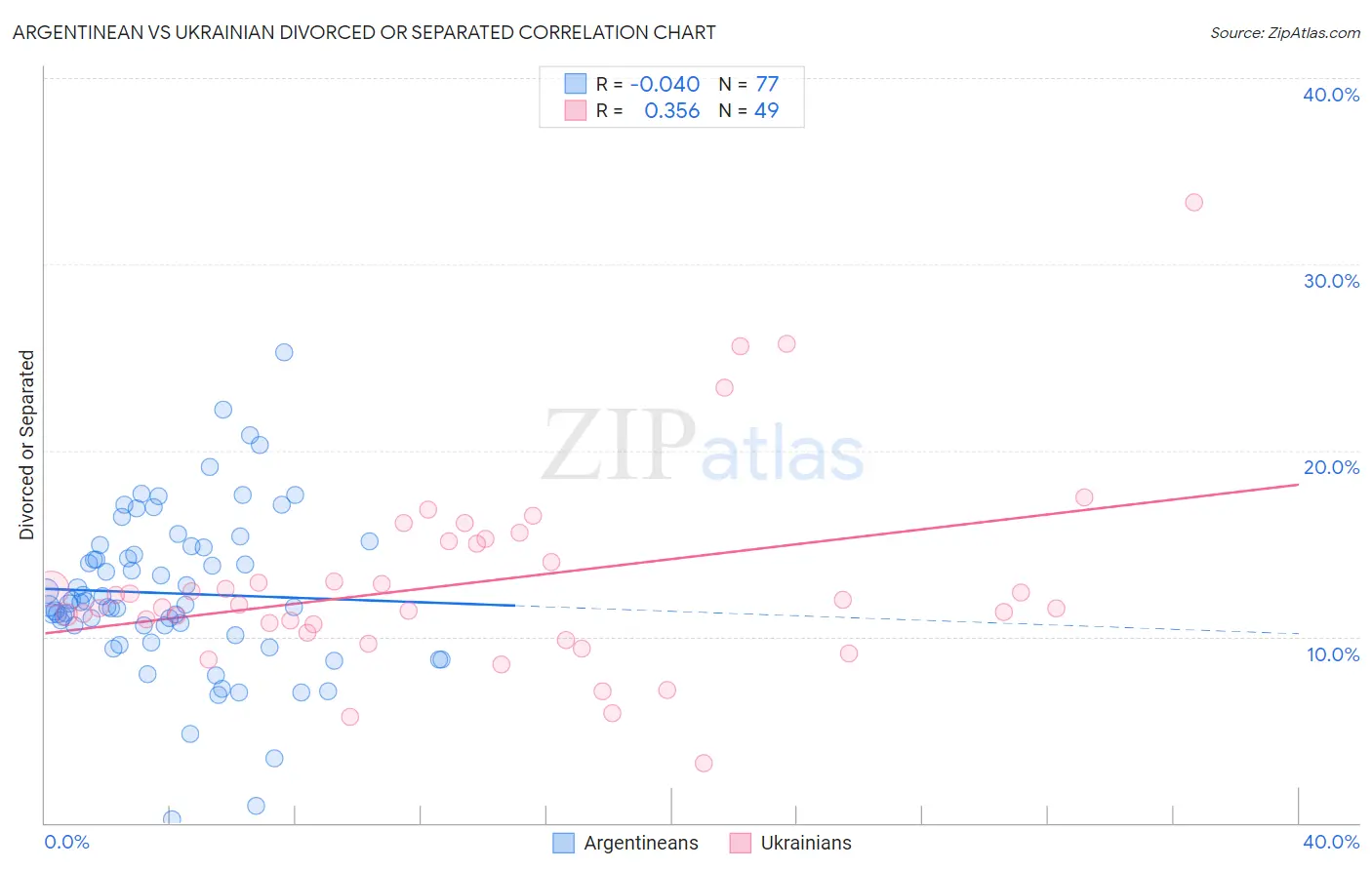 Argentinean vs Ukrainian Divorced or Separated