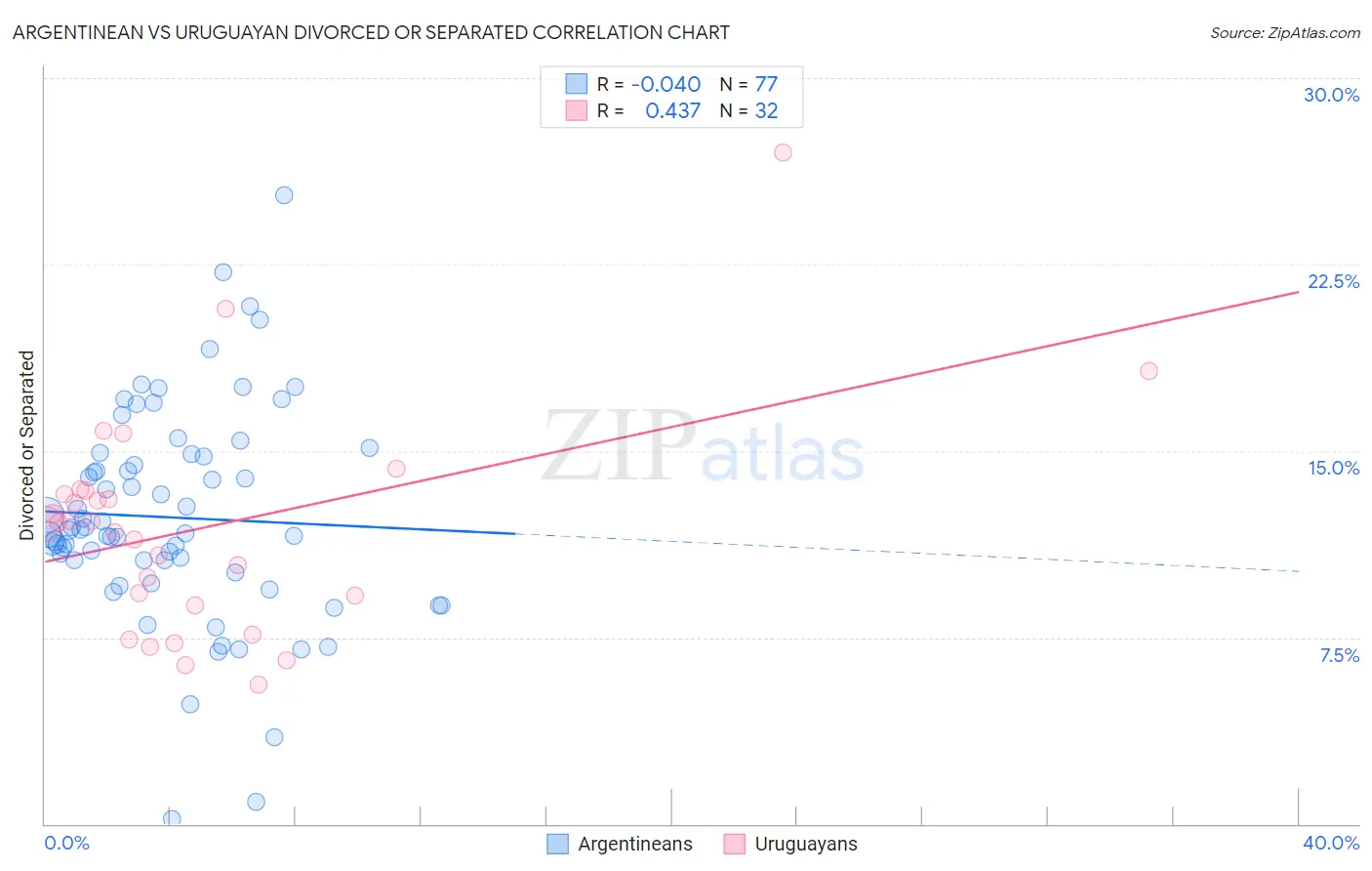 Argentinean vs Uruguayan Divorced or Separated