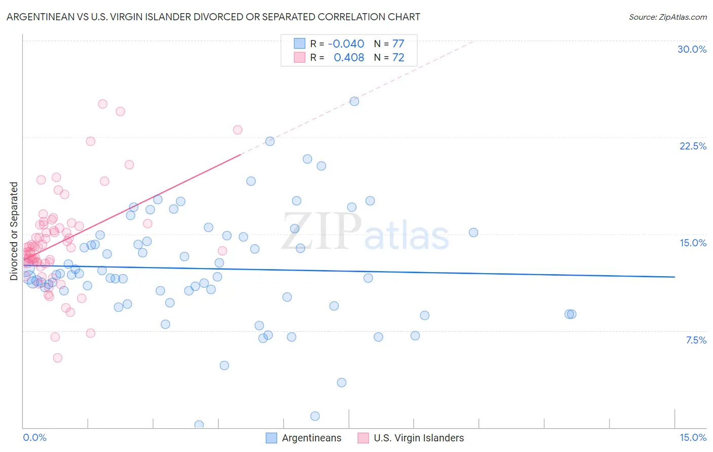 Argentinean vs U.S. Virgin Islander Divorced or Separated