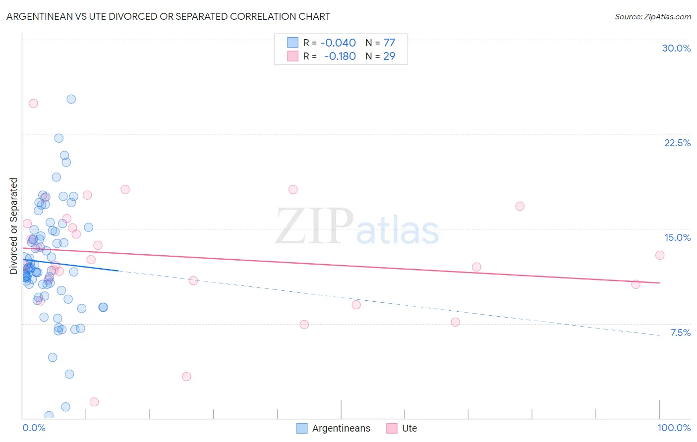 Argentinean vs Ute Divorced or Separated