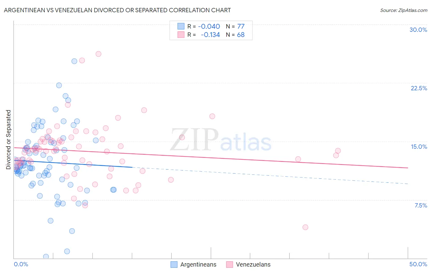 Argentinean vs Venezuelan Divorced or Separated