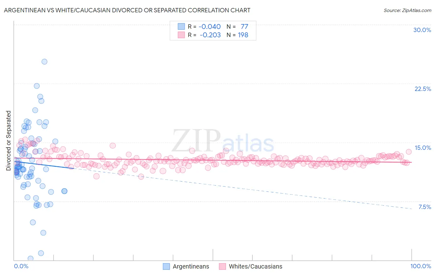 Argentinean vs White/Caucasian Divorced or Separated