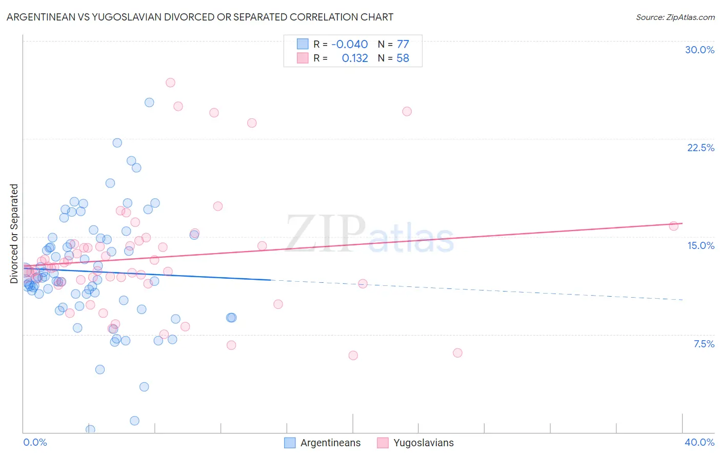 Argentinean vs Yugoslavian Divorced or Separated