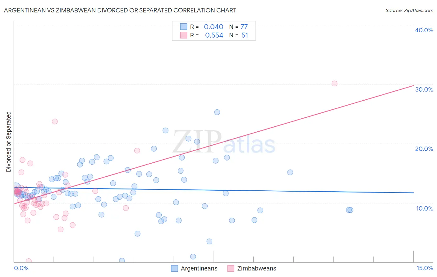 Argentinean vs Zimbabwean Divorced or Separated